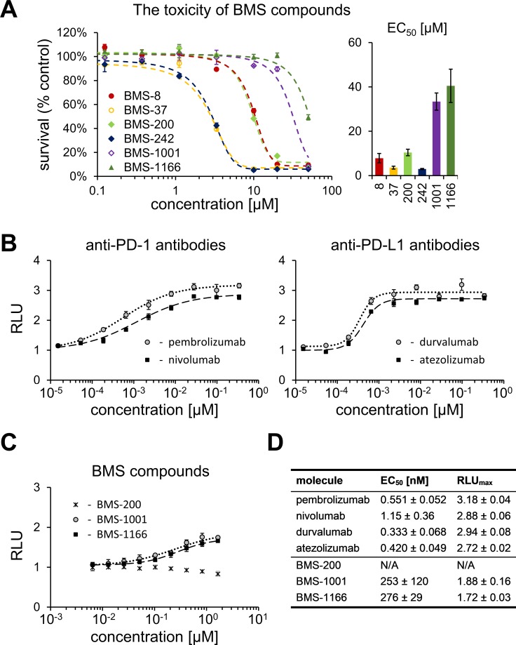 Cytotoxicity and activity of BMS compounds in PD-1/PD-L1 checkpoint assay. Oncotarget. 2017 Aug 7;8(42):72167-72181.