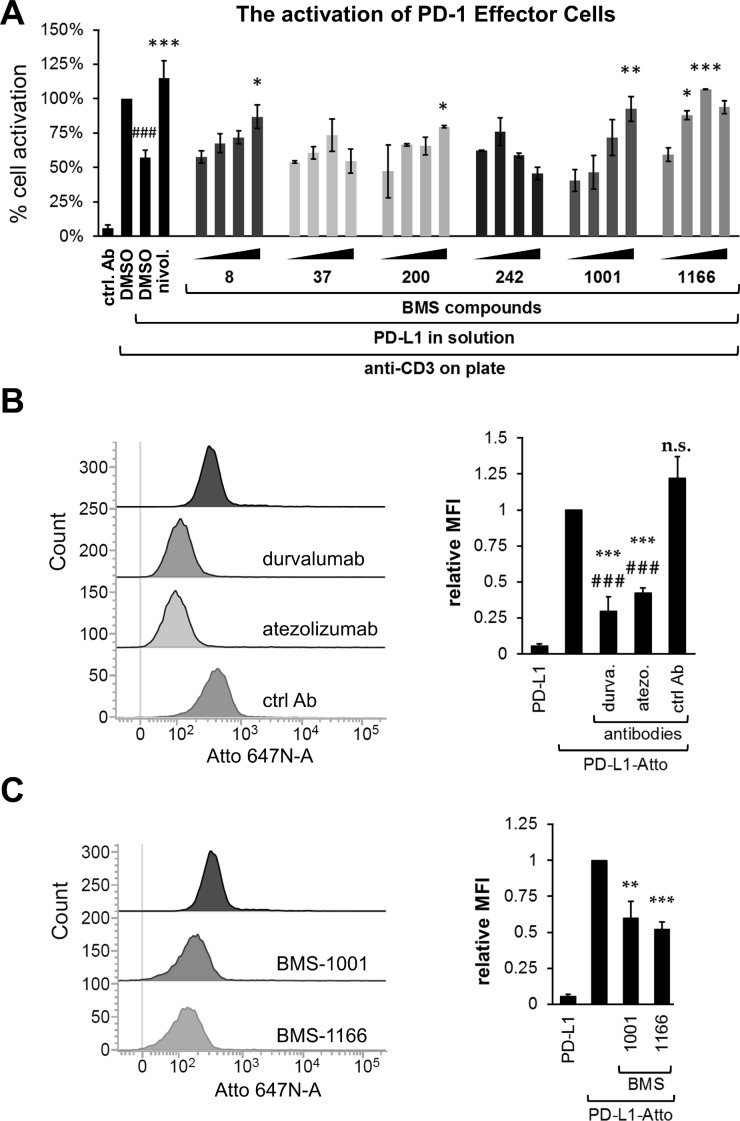 BMS compounds restore the sPD-L1-supressed activation of Jurkat T-cells. Oncotarget. 2017