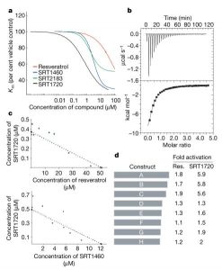 In vitro characterization of activators of human SIRT1. Nature. 2007 Nov 29;450(7170):712-6.