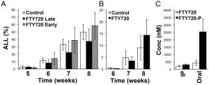 FTY720 does not reduce disease burden in a xenograft model of advanced human ALL. PLoS One. 2012;7(5):e36429.