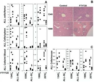 FTY720 does not reduce Ph− ALL in a μodel of early disease. PLoS One. 2012;7(5):e36429.