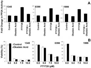 FTY720 reactivates PP2A but induces PP2A-independent cell death. PLoS One. 2012;7(5):e36429.