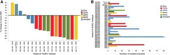 Efficacy of ONO/GS-4059 in patients with DLBCL. Blood. 2016 Jan 28;127(4):411-9.