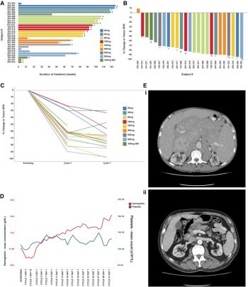 Efficacy of ONO/GS-4059 in patients with CLL. Blood. 2016 Jan 28;127(4):411-9.