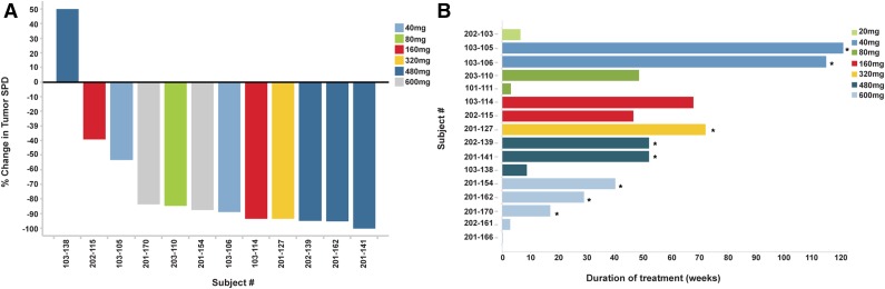 Efficacy of ONO/GS-4059 in patients with MCL. Blood. 2016 Jan 28;127(4):411-9.