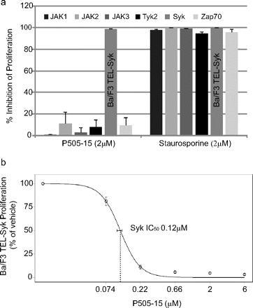 P505-15 selectively inhibits proliferation of Syk-dependent B cell lines. J Pharmacol Exp Ther.2012 Feb;340(2):350-9.