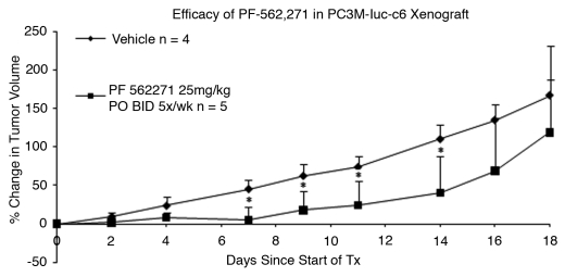 Efficacy of PF-562,271 in PC3M-luc-C6 subcutaneuous local implant xenograft model: PF-562,271 was administered at 25 mg/kg P.O. BID 5x/wk for two weeks. Cancer Biol Ther. 2010 Jul 1;10(1):38-43.