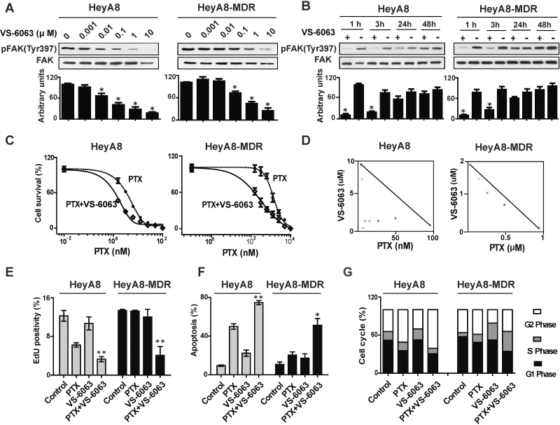 In vitro biological effects of VS-6063 on taxane-sensitive and taxane-resistant cell lines. J Natl Cancer Inst. 2013 Oct 2;105(19):1485-95.