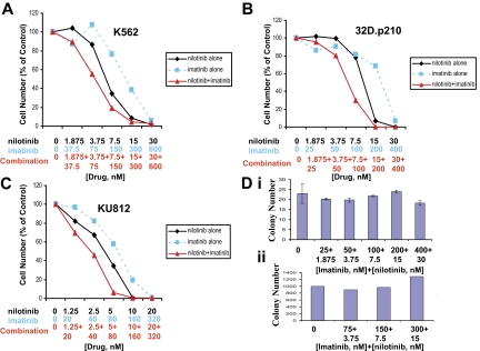 Drug combination studies: imatinib and nilotinib against imatinib-sensitive, BCR-ABL–expressing cell lines. Blood. 2007 Mar 1;109(5):2112-20.