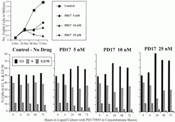 PD173955 induces strong accumulation in G1 phase of the cell cycle. Cancer Res. 2002 Aug 1;62(15):4244-55.