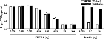 DMXAA inhibits influenza A/Wuhan and Tamiflu®-resistant influenza A/Br replication in vitro. J Leukoc Biol. 2011 Mar;89(3):351-7.