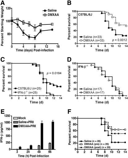 IFN-β-dependent, DMXAA-mediated protection of mice against influenza-induced lethality. J Leukoc Biol. 2011 Mar;89(3):351-7.