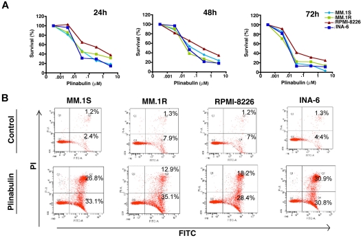 Plinabulin inhibits growth and triggers apoptosis in MM. Blood. 2011 May 26;117(21):5692-700.