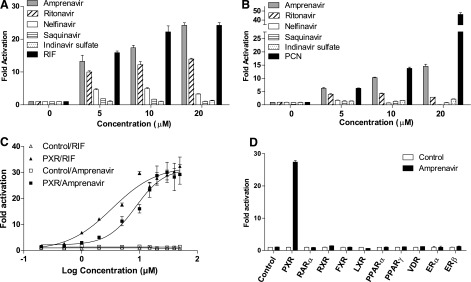 Amprenavir is a potent PXR-selective agonist. Mol Pharmacol. 2013 Jun;83(6):1190-9.