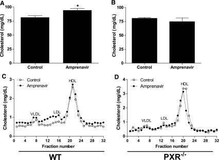 Amprenavir elicits hyperlipidemia in WT, but not in PXR−/− mice. Mol Pharmacol. 2013 Jun;83(6):1190-9.