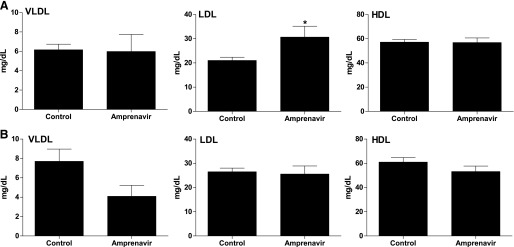 Amprenavir elevates atherogenic LDL cholesterol levels in WT mice. Mol Pharmacol. 2013 Jun;83(6):1190-9.