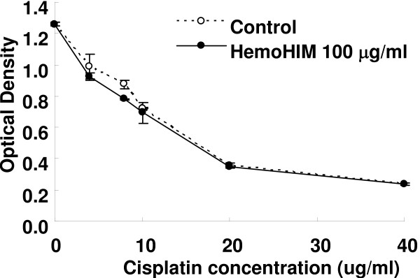 Growth inhibition effect of cisplatin and HemoHIM on melanoma cells in vitro. BMC Cancer. 2009 Mar 17;9:85.