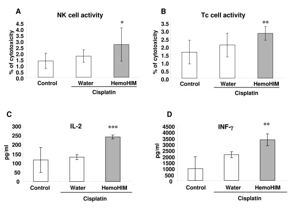 HemoHIM administration promotes immune responses for tumor surveillance in melanoma-bearing mice which were injected with cisplatin. BMC Cancer. 2009 Mar 17;9:85.