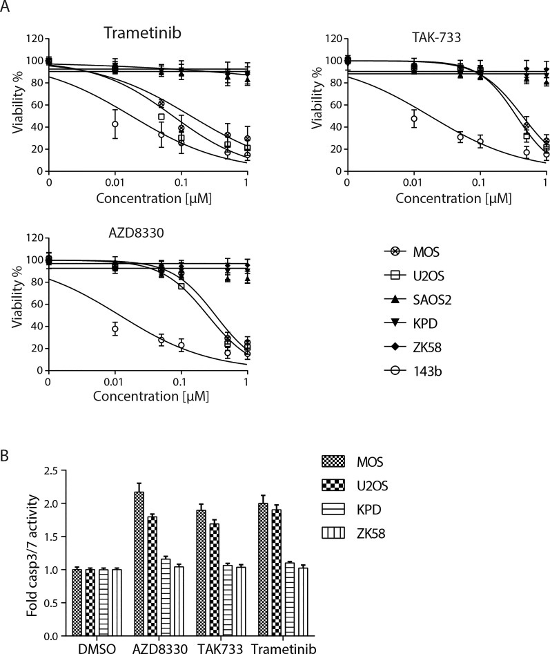 Validation of three MEK inhibitors in 6 osteosarcoma cell lines. Genes Cancer. 2015 Nov;6(11-12):503-12.