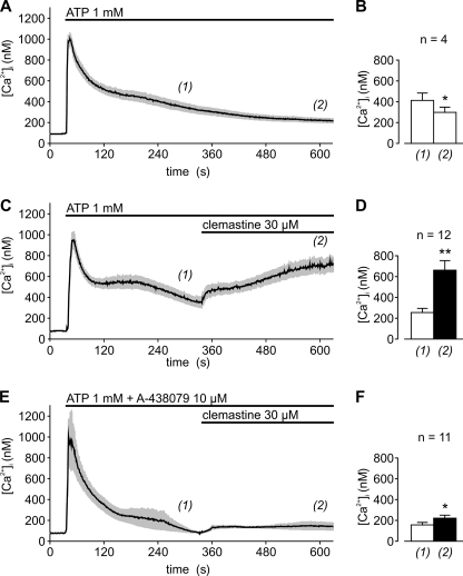 Potentiation of ATP-triggered, sustained [Ca2+]i signals in LPS-primed hMDM by clemastine. J Biol Chem. 2011 Apr 1; 286(13): 11067–11081.