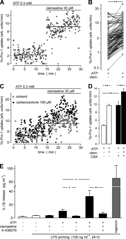 Clemastine accelerates ATP-induced Yo-Pro-1 uptake and augments the IL-1β release in human monocyte-derived macrophages. J Biol Chem. 2011 Apr 1; 286(13): 11067–11081