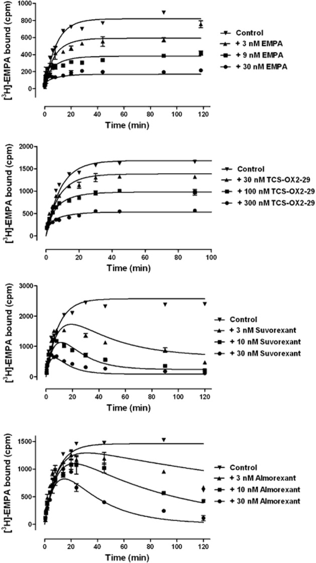 Competition kinetics curves for [3H]-EMPA binding to OX2-expressing (HEK293) cell membranes in the presence of increasing concentrations of EMPA, TCS-OX2-29, suvorexant and almorexant. Br J Pharmacol. 2014 Jan;171(2):351-63.