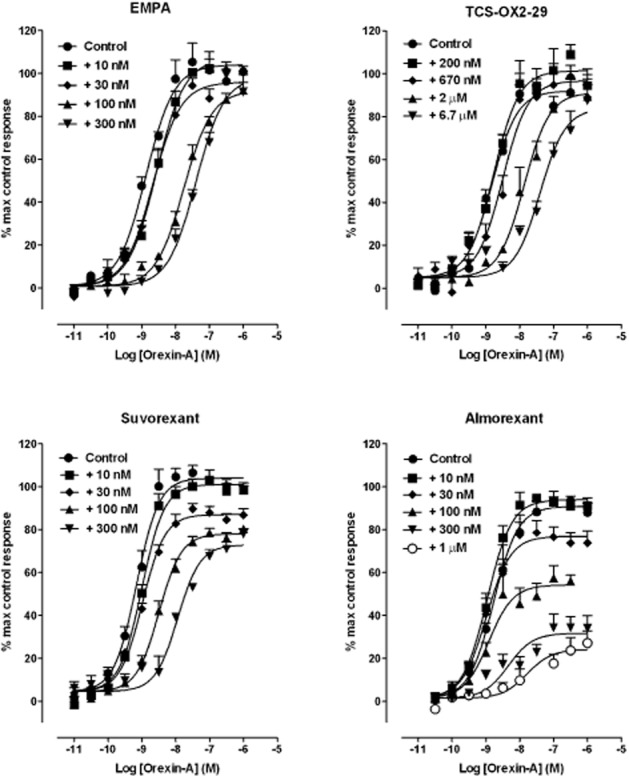 Effect of increasing concentrations of (A) EMPA, (B) TCS-OX-29, (C) suvorexant and (D) almorexant on orexin-A stimulated ERK1/2 phosphorylation in CHO-hOX2 cells. Br J Pharmacol. 2014 Jan;1