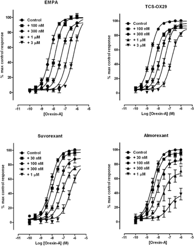 Effect of increasing concentrations of (A) EMPA, (B) TCS-OX-29, (C) suvorexant and (D) almorexant on orexin-A stimulated inositol phosphate accumulation in CHO-hOX2 cells. Br J Pharmacol. 2014 Jan;171(2):351-63.