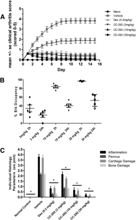 CC-292 is efficacious in an established collagen-induced arthritis model. J Pharmacol Exp Ther. 2013 Aug;346(2):219-28.