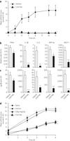 Administration of CGI1746 inhibits the development of myeloid cell–dependent arthritis after transfer of arthritogenic antibodies and blocks inflammatory cytokine production. Nat Chem Biol. 2011 Jan;7(1):41-50.