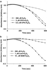 CPX inhibits H2O2-induced mitochondrial swelling in isolated mitochondria. Br J Pharmacol. 2005 Jun;145(4):469-76.