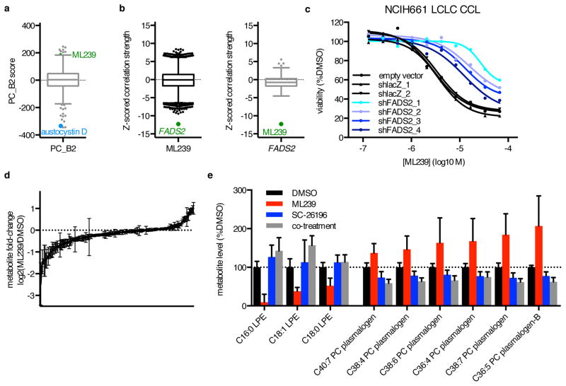 MoA Analysis Identifies and Illuminates the Basis for a Requirement for FADS2 Activity in ML239 Cytotoxicity. Nat Chem Biol. 2016 Feb;12(2):109-16.