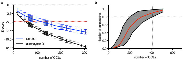 Large numbers of CCLs are required to identify MoA. (a) Significance of connection between austocystin D AUC and CYP2J2 expression (black), and ML239 AUC and FADS2 expression (blue) as a function of CCL number in non-HL CCLs. Nat Chem Biol. 2016 Feb;12(2):109-16.