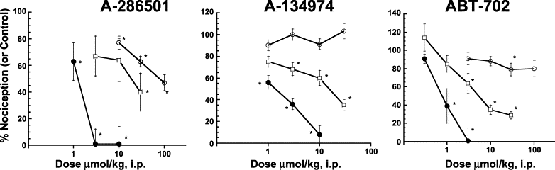 Effects of AK inhibitors to attenuate thermal hyperalgesia (filled circles, n=6 per dose group), locomotor activity (open squares, n=6 per dose group) and rotorod performance. Pain. 2002 Mar;96(1-2):107-18.