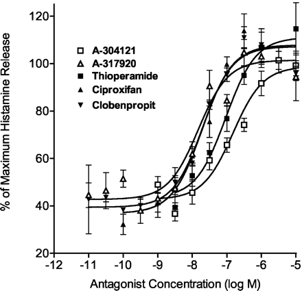 A-304121 and A-317920 block histamine reversal of potassium-stimulated [3H]histamine release in a concentration-dependent manner in rat brain cortical synaptosomes. J Pharmacol Exp Ther. 2003 Jun;305(3):887-96.