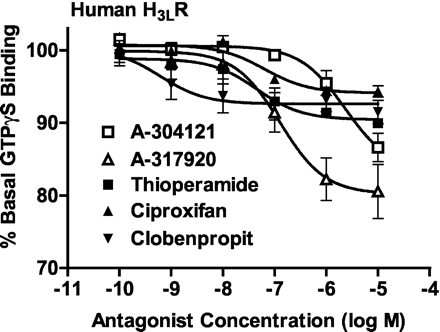 A-304121 and A-317920 decrease basal [35S]GTPγS binding in a concentration-dependent manner in membranes from HEK cells stably expressing the full-length human histamine H3LR. J Pharmacol Exp Ther. 2003 Jun;305(3):887-96.