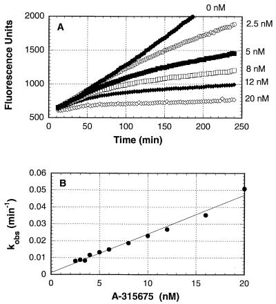 Time-dependent inhibition of B/Memphis/3/89 neuraminidase by A-315675. Antimicrob Agents Chemother. 2002 Apr;46(4):1014-21.