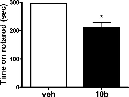 Evaluation of 10b (30 mg/kg) on rat rotarod performance 60 min postdosing. ACS Chem Neurosci. 2010 Jan 20;1(1):19-24.