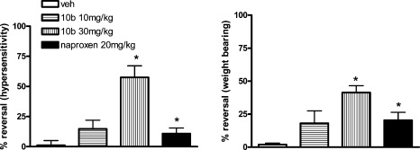 Evaluation of 10b and naproxen on mechanical hypersensitivity (left panel) and weight bearing (right panel) in the rat iodoaceate model of osteoarthritis 30 min postdosing: ∗ denotes p < 0.05 (ANOVA). ACS Chem Neurosci. 2010 Jan 20;1(1):19-24.