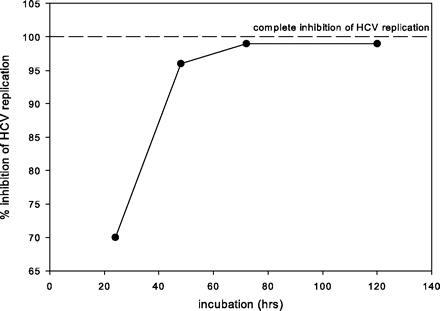 Suppression of HCV replication in vitro. The anti-HCV activity of SCY-635 was assessed by using the HCV subgenomic replicon system