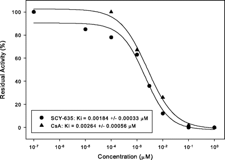 Inhibition of PPIase activity of CyPA by CsA and by SCY-635.