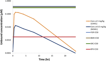 Exposure to GDC-0853 in Sprague-Dawley rats relative to BTK (on-target) and off-target (BMX, FGR, SRC) kinase half-maximal inhibitory concentrations (IC50) is presented.