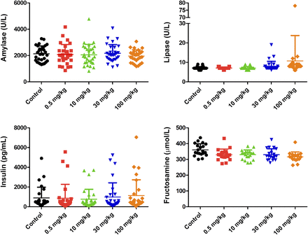 Amylase, lipase, insulin, and fructosamine levels in Sprague-Dawley rats (n ≤ 15 per sex per group) following administration of GDC-0853 are presented. J Pharmacol Exp Ther. 2017 Jan;360(1):226-238.