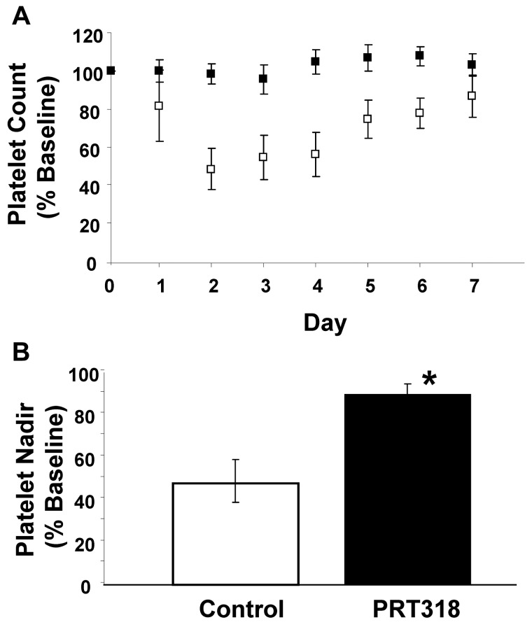 HIT IC-mediated thrombocytopenia in vivo. Blood. 2011 Feb 17;117(7):2241-6.