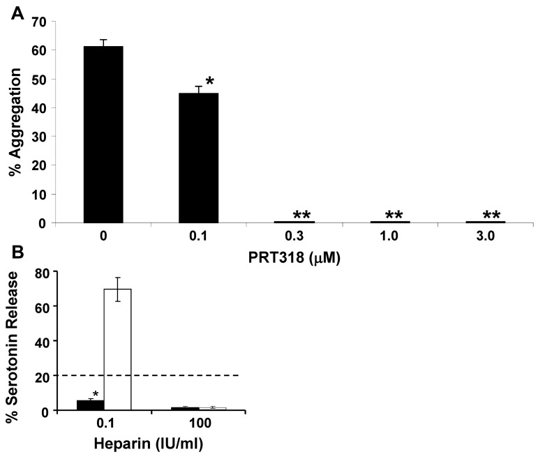 HIT IC-mediated platelet aggregation in vitro. (A) Human PRP (250 000 platelets/μL) was incubated at 37°C for 15 minutes with aliquots of a mixture of PF4 and heparin (1.5:1 molar ratio) containing 5 μg PF4. Blood. 2011 Feb 17;117(7):2241-6.