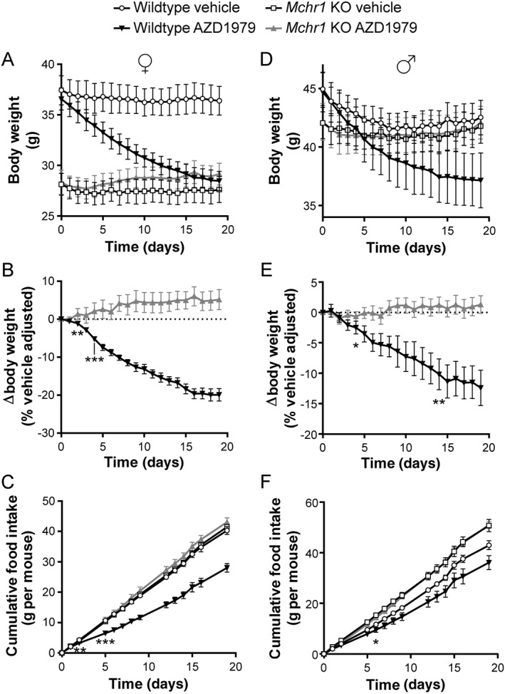 Effects of AZD1979 on body weight and food intake in DIO wild type and Mchr1 KO mice. Br J Pharmacol. 2016 Sep;173(18):2739-51