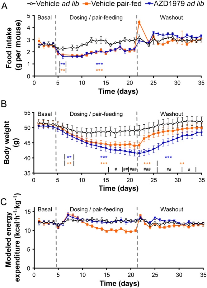 Effects of AZD1979 or pair‐feeding on food intake and body weight in DIO mice. Br J Pharmacol. 2016 Sep;173(18):2739-51.