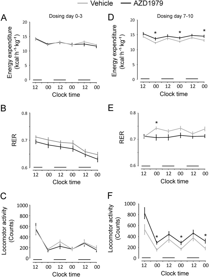 Effects of AZD1979 on energy expenditure, RER and locomotor activity. Br J Pharmacol. 2016 Sep;173(18):2739-51.