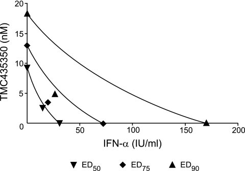 Mutual influence between TMC435350 and IFN-α as analyzed by the Loewe additivity model. Antimicrob Agents Chemother. 2009 Apr;53(4):1377-85.