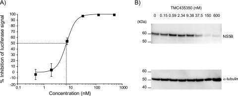 Inhibition of HCV replication in genotype 1b replicon cells treated with TMC435350. Antimicrob Agents Chemother. 2009 Apr;53(4):1377-85.